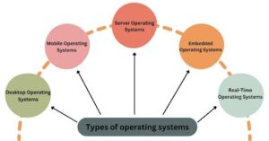 Types of operating System