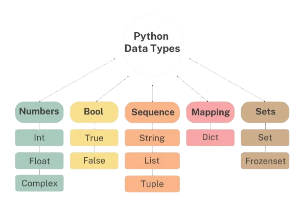 Mastering Python Data Types : A Comprehensive Guide